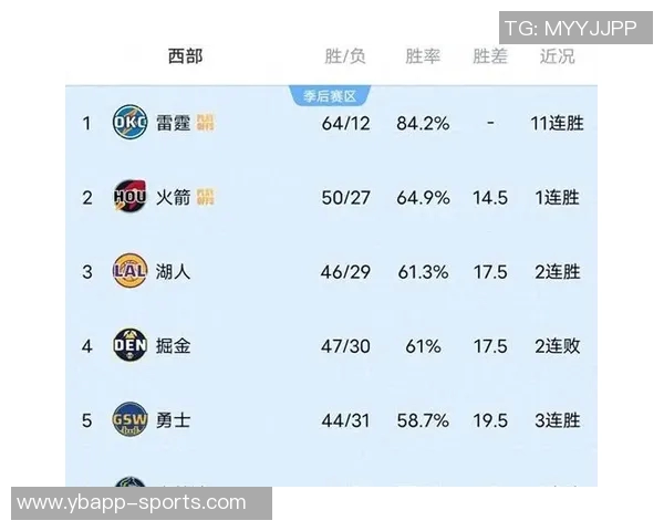 火箭队逆转成功实现三连胜西部排名第三领先掘金05胜场 火箭队逆转成功实现三连胜西部排名第三领先掘金05胜场